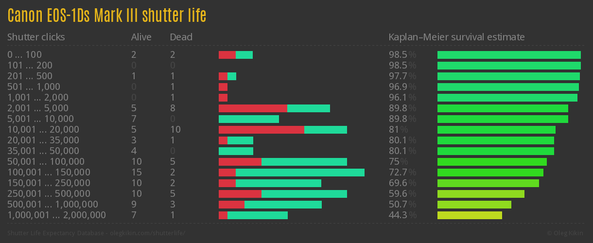 Canon EOS-1Ds Mark III shutter life
